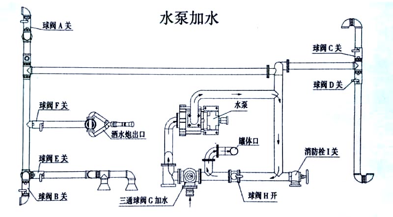 新款國六9-10方東風(fēng)凱普特灑水車水泵加水操作示意圖