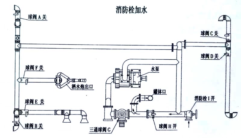 新款國六9-10方東風(fēng)凱普特灑水車消防栓加水操作示意圖